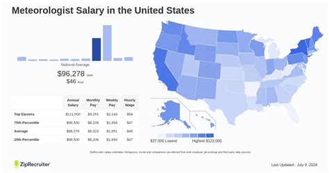 meterologist salary|average pay for a meteorologist.